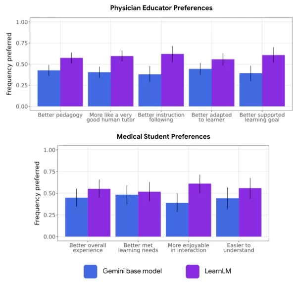 Les modèles d'IA de Google, en particulier LearnLM, montrent un potentiel pour transformer l'éducation des professions de santé en répondant à une pénurie prévue de 11 millions de travailleurs de la santé d'ici 2030. Les études à CHI 2025 et MedEd on the Edge révèlent la capacité de LearnLM à s'adapter aux besoins des apprenants médicaux, en offrant des retours personnalisés et en favorisant la pensée critique, les éducateurs médicaux le jugeant supérieur aux modèles de base en termes de pédagogie et de comportement de tuteur.