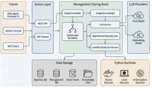 Alibaba lance DataAgent, une solution optimisée par Spring AI, pour rationaliser l'analyse des données