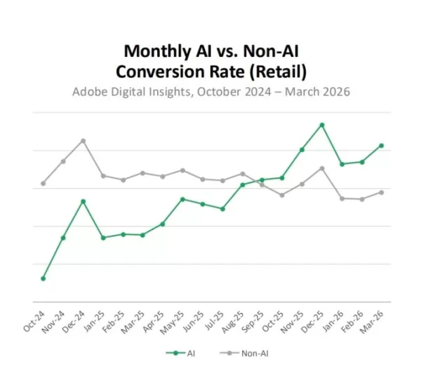 第1四半期、米国の小売業者へのAIトラフィックは393％増加し、売上高の押し上げにもつながっている