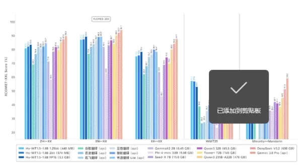 腾讯混元推出0.4G离线翻译模型，助力五一出游实现无信号沟通