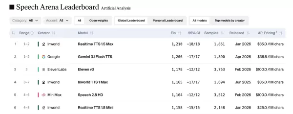 Inworld AI 通过其 API 预览版推出了 Real-time TTS-2 语音模型。该闭环系统可处理实时音频，以识别用户的语调和情绪，从而实现更自然的对话。主要功能包括基于提示的语音指令、对话感知能力、支持多语言且保持一致的语音风格，以及无需音频样本的基于文本的语音设计。