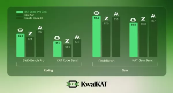 Kuaishou KwaiKAT dévoile KAT-Coder-Pro V2.5, le premier modèle de codage agentique national destiné aux projets de bout en bout