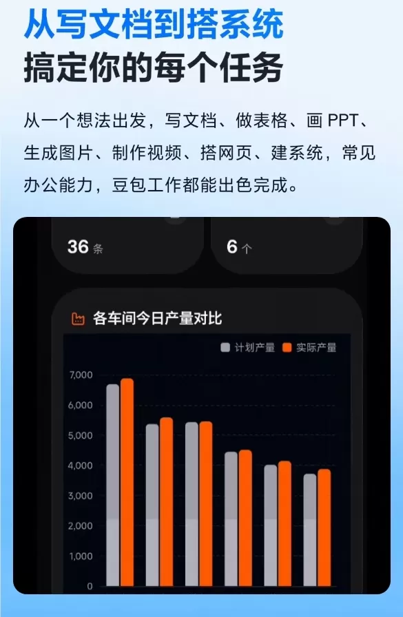 ByteDance has launched Doubao Work, a new AI Agent product for productivity use. It integrates with the Feishu ecosystem to offer end-to-end intelligent work solutions across various office tasks (document editing, PPT creation, data processing, etc.) and features autonomous task planning, cross-tool invocation, and a virtual desktop function. Its key advantage is access to internal Feishu data such as chat records and project documents, enabling task completion based on real business contexts. It has been applied in four enterprise scenarios including report generation, customer service, risk analysis, and sales strategy planning. The product includes a strong security system to protect enterprise data. Users can download it via doubao.com/work, with a 30-day free subscription available for new users and an automatic extension for existing subscribers. Industry experts say it marks a shift in office AI competition from assisted creation to autonomous execution, potentially accelerating the adoption of such tools in businesses.