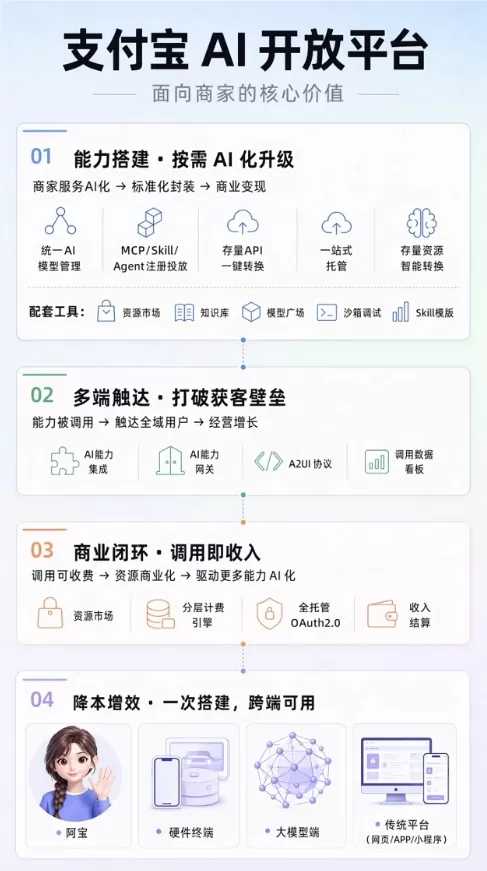 Am 7. Juli hat Alipay seine AI Open Platform eingeführt, die Händlern und Institutionen ermöglicht, KI-Funktionen zu integrieren, um Dienstleistungen auf verschiedenen Geräten anzubieten. Über das AHA-Protokoll wird diese Plattform mit Endgeräten wie Smartphones, Autos sowie KI-Brillen verbunden und unterstützt dabei einmalige Zugriffe sowie eine zentrale Verwaltung. Zu den ersten Partnern gehören KFC und Luckin Coffee. Ziel ist es, die Nutzerinteraktion bei Bestellungen, Ticketkäufen und weiteren Aufgaben von Apps auf KI-Agenten zu verlagern.