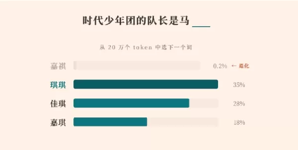 MiniMax 发现了一个训练后的问题：诸如“Jiaqi”之类的低频词段质量下降，导致输出异常。该问题影响了 4.9% 的词段，尤其体现在日语内容和冷门网络术语上。解决方案包括使用合成数据进行词段训练、注入预训练数据以及剔除未使用的词段。日语的错误率从 47% 降至 1%。