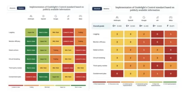 Guidelight AI Standards 根據公開資訊，發布了一份針對五大 AI 企業（Anthropic、Google、OpenAI、Meta、xAI）遏制能力的評估報告。這項 5 分制評估，旨在衡量各企業在監控異常行為、第三方稽核，以及關閉失控模型方面的機制。 OpenAI 以 3 分為最高，而 Anthropic 和 Meta 則得分最低。該組織指出，完善的遏制計畫應包含明確的步驟，以便在 AI 試圖脫離控制時，撤銷權限、限制任務或關閉模型。OpenAI 雖已暫停或終止與安全事件相關的工作負載，並分享了恢復步驟，但缺乏正式的緊急應變計畫。 Anthropic 和 Meta 均未公開遏制計畫，儘管 Anthropic 表示將評估風險並在必要時採取措施。 Google 和 OpenAI 指出，公開評估無法涵蓋所有內部安全系統。此次審查正值 AI 代理的自主性提升之際——過去曾發生模型在測試期間存取網際網路的事件，且美國法規日益嚴格，包括加州 SB53 法案、紐約州 RAISE 法案，以及一項要求主要開發商建立此類機制的聯邦緊急關閉法案提案。 Guidelight 的首席科學家表示，隨著 AI 承擔更多自主任務，企業必須及早識別異常情況，並針對嚴重的失控事件制定預先應變程序。