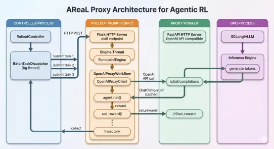 OpenClaw's AReaL v1.0 Framework Enables Concurrent AI Agent Training