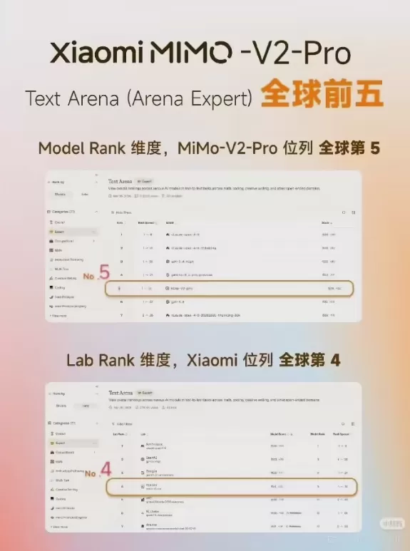創業者である雷軍氏によると、Xiaomiの大規模言語モデル「MiMo-V2-Pro」は、Text Arenaの「Model Rank」において世界トップ5入りを果たした。二重盲検方式のユーザー投票システムに基づくこのランキングでは、XiaomiはAnthropic、OpenAI、Googleに次ぐ順位となっている。同モデルは、専門家による評価やコーディングベンチマークにおいても高い評価を得ている。これは、Xiaomiが3年間で60億元をAIに投資し、自社のエコシステム全体にAIを統合するという計画に沿った動きである。