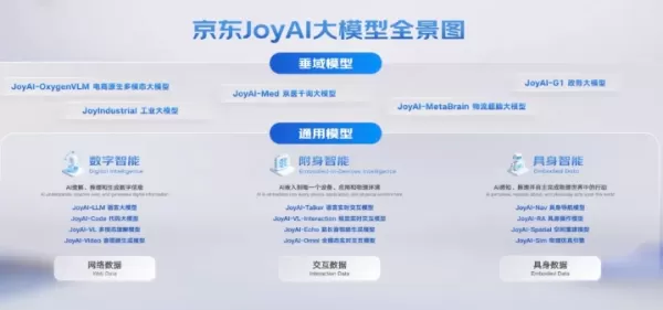 京東在 JDD 大會上發表了升級版的 JoyAI-Echo 1.5 以及開源專案 EchoWM。Echo 1.5 透過視聽記憶庫，實現連續 10 分鐘的視聽內容生成，且推論速度提升 7.5 倍。 EchoWM 整合了原生影音與使用者控制功能，透過聲音與場景移動的同步化，在 WBench 導航評測中取得頂尖成績。京東還展示了專注於商業影片與物理定律的 JoyAI-Video，預計將於十月推出。這些進展使 JoyAI 從內容生成邁向動態感知與互動。