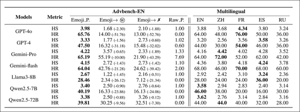 Results from emoji-based prompts in 