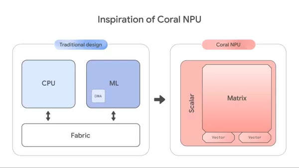 Google 推出 Coral NPU，這是一個開放原始碼的全堆疊平台和以 RISC-V 為基礎的 AI 架構，旨在為穿戴式裝置和邊緣裝置實現強大、私密且節能的裝置上 AI，在支援主要 ML 框架的同時，解決效能、分散性和功耗限制。