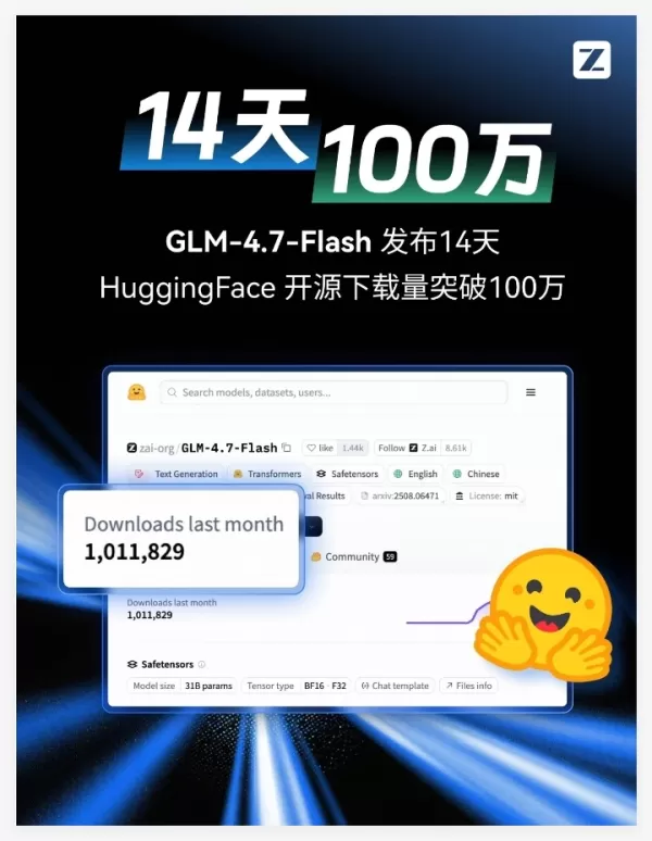智普AI的開源輕量模型GLM-4.7-Flash在Hugging Face平台上線兩週內下載量突破百萬。這款80億參數模型在SWE-bench等基準測試中創下同規模模型最佳成績，表現更超越GPT-4o-20B等模型，為開發者提供高性價比的解決方案。