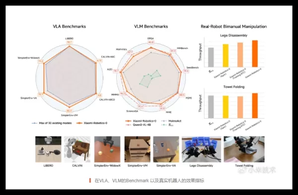 A Xiaomi disponibiliza em código aberto seu primeiro modelo de robô com IA incorporada, o Xiaomi-Robotics-0, com 47 bilhões de parâmetros. O modelo usa uma nova arquitetura Mixture of Transformers, combinando um cérebro de linguagem visual para compreensão de instruções e um cerebelo de ação para movimentos precisos. Ele alcança inferência em tempo real em GPUs de consumo e estabelece novos recordes SOTA nos principais benchmarks de simulação.