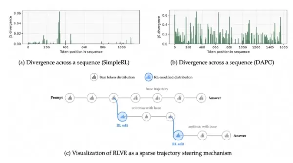Alibaba Tongyi Lab's Qwen Pilot team introduced the FIPO algorithm to enhance large model reasoning. It uses a Future-KL mechanism to reward tokens critical for subsequent reasoning, overcoming reasoning length stagnation. In tests, FIPO outperformed comparable models like o1-mini and achieved significant accuracy gains in complex mathematical reasoning.