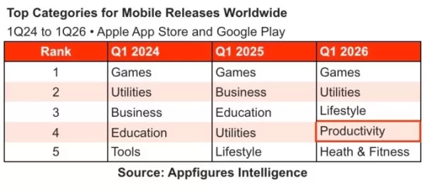 The App Store is booming again, and AI may be why