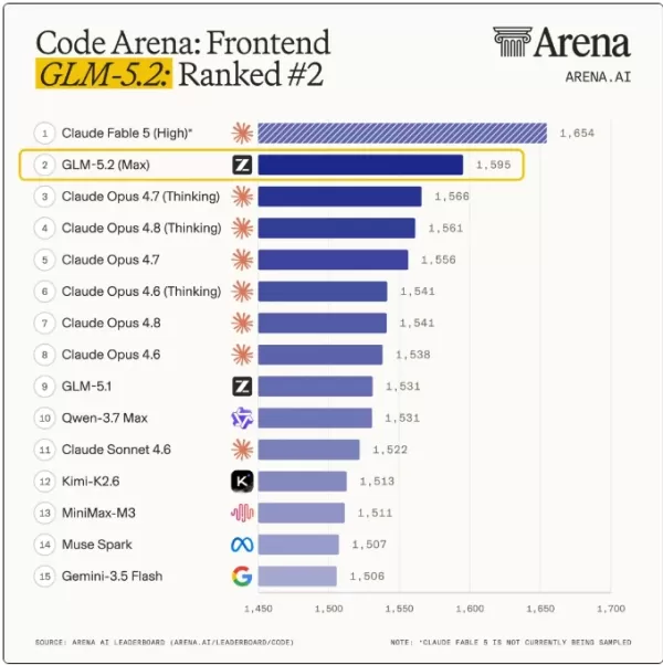 Zhipu AI open-sourced GLM-5.2 on June 17, focusing on coding and long-term task execution. It ranks second globally on Code Arena and first among open-source models. The model features 1M lossless context, processes up to 880k tokens, and achieves performance between Claude Opus 4.7 and 4.8 on FrontierSWE. It uses IndexShare architecture, reducing FLOPs to 2.9x under 1M context, and is released under MIT license on Hugging Face and ModelScope, with inference adapted to Huawei Ascend and other domestic platforms.