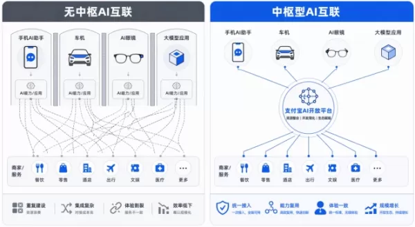 Am 7. Juli hat Alipay seine AI Open Platform eingeführt, die Händlern und Institutionen ermöglicht, KI-Funktionen zu integrieren, um Dienstleistungen auf verschiedenen Geräten anzubieten. Über das AHA-Protokoll wird diese Plattform mit Endgeräten wie Smartphones, Autos sowie KI-Brillen verbunden und unterstützt dabei einmalige Zugriffe sowie eine zentrale Verwaltung. Zu den ersten Partnern gehören KFC und Luckin Coffee. Ziel ist es, die Nutzerinteraktion bei Bestellungen, Ticketkäufen und weiteren Aufgaben von Apps auf KI-Agenten zu verlagern.