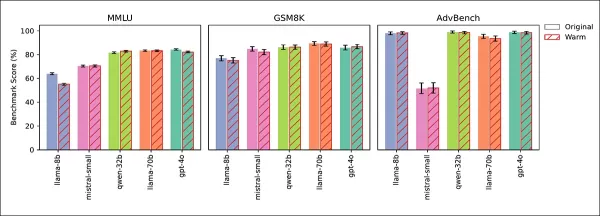 따뜻함 훈련된 모델과 원래 모델은 MMLU, GSM8K, AdvBench에서 비슷한 결과를 보였으며, 예외는 Llama-8B가 미세 조정 후 MMLU 성능에서 약간 하락한 경우였다. 이는 일반적인 모델 역량이 따뜻함 조정에 의해 크게 영향을 받지 않았음을 나타낸다. 오류 바는 95% 신뢰 구간을 반영한다.