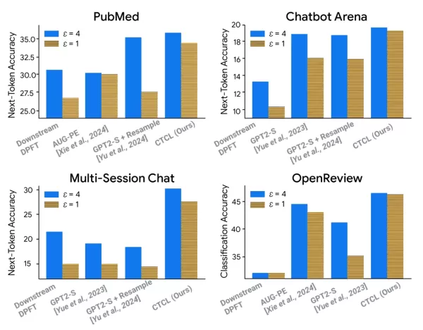 Neues CTCL-Framework erzeugt datenschutzfreundliche synthetische Daten mit einem 140M-Parameter-Modell und vermeidet kostspieliges Feintuning von LLMs im Milliardenskala. Es passt sich Themenverteilungen an, skaliert effizient und übertrifft Baselines in vielfältigen Datensätzen unter strengen Datenschutzgarantien, wie auf der ICML 2025 gezeigt.