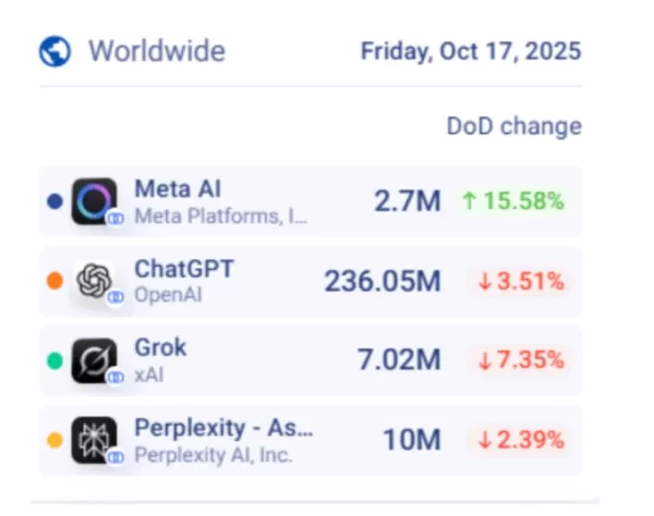Meta AIアプリのデイリーアクティブユーザーは10月17日現在で2700万人に急増し、4週間で250％増加した。