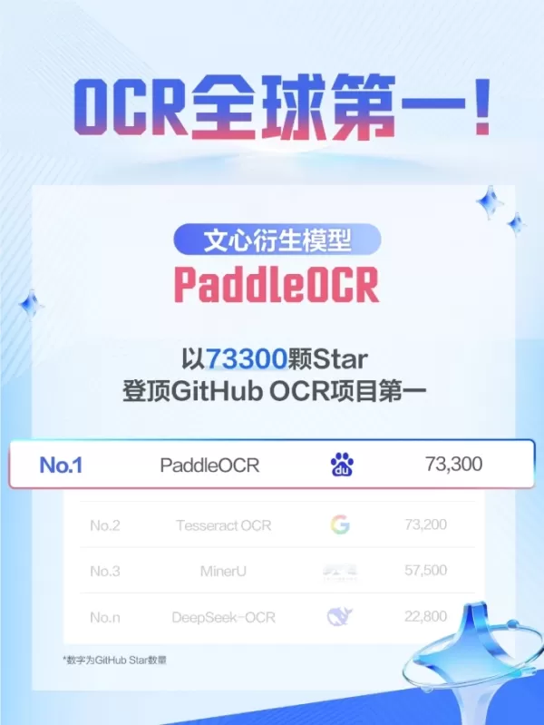 PaddleOCR Tops GitHub Stars, Securing Global First Position as Chinese Open Source Powers Lead in OCR Field
