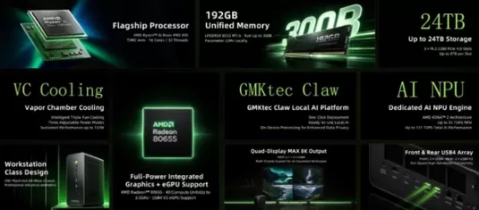 E-MoKe lance le mini-PC EVO-X5Pro à l'IFA 2026, équipé d'une puce AMD Ryzen AI Max+ PRO495 offrant une puissance de calcul totale de 131 TOPS. Il prend en charge 192 Go de mémoire LPDDR5X, permettant l'inférence locale de modèles de langage (LLM) de 300 milliards de paramètres. Doté d'un système de refroidissement à liquide et de ports USB4, cet appareil est destiné à l'IA de pointe en périphérie. Sa sortie est prévue en octobre 2026, pour un prix qui reste à déterminer.