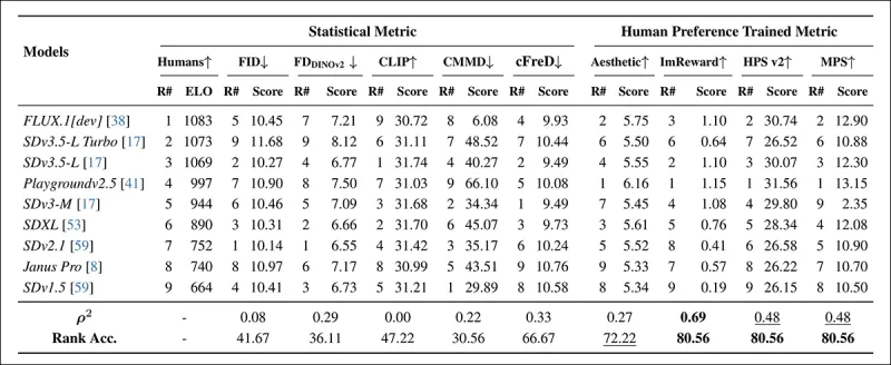 Modellrankings auf zufällig abgetasteten CoCo-Eingabeaufforderungen unter Verwendung automatischer Metriken (FID, FDDINOV2, ClipsCore, CMMD und CFRRD) und menschliche Präferenzmetriken (ästhetischer Score, Imagerward, HPSV2 und MPS). Eine Ranggenauigkeit unter 0,5 zeigt eine stärkere als konkordante Paare an, und die besten Ergebnisse sind fett, die zweitbeste sind unterstrichen.