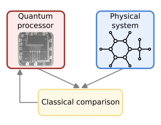Forscher stellen in einem Nature-Artikel einen Quantenecho-Algorithmus zur Messung von Out-of-Time-Order-Korrelatoren (OTOCs) vor und demonstrieren damit einen Quantenvorteil auf einem Willow-Quantenchip mit 103 Qubits. Die Methode ermöglicht praktische Anwendungen wie Hamilton-Lernen für die Molekülstrukturanalyse mittels kernmagnetischer Resonanz NMR