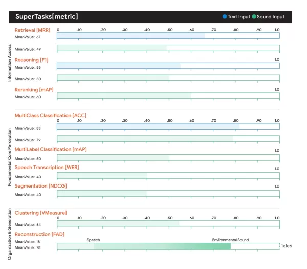 Forscher starten den Massive Sound Embedding Benchmark MSEB, eine Open-Source-Plattform zur Evaluierung von KI-Klangintelligenz Sie vereint acht Kernfähigkeiten im Audiobereich wie Abruf und Klassifizierung über verschiedene Datensätze hinweg MSEB zeigt erhebliche Leistungsreserven in aktuellen Modellen und soll die Entwicklung universeller Klangeinbettungen für KI-Systeme beschleunigen