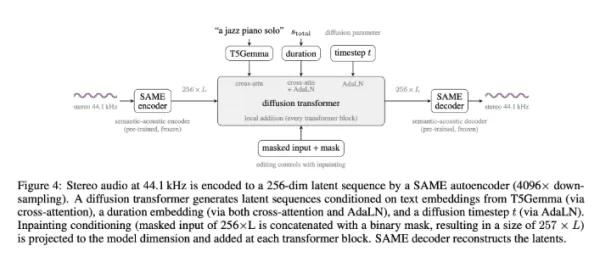 Stability AI releases Stable Audio 3, a new open-source audio generation model. It uses a novel latent diffusion architecture for high-quality stereo audio and editing. The model achieves ultra-fast generation, creating a 20-second clip in 0.62 seconds, and is efficient enough to run on consumer hardware.
