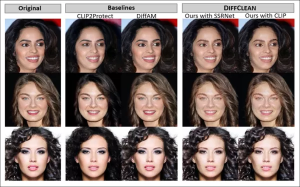 Makeup removal results from baseline and proposed methods. The left-most column shows source images, the next outputs from CLIP2Protect and DiffAM. The third column shows results from DiffClean via SSRNet and CLIP-based age loss. The authors contend that DiffClean removes makeup more effectively, avoiding the feature distortion seen in CLIP2Protect, and the residual cosmetics missed by DiffAM.