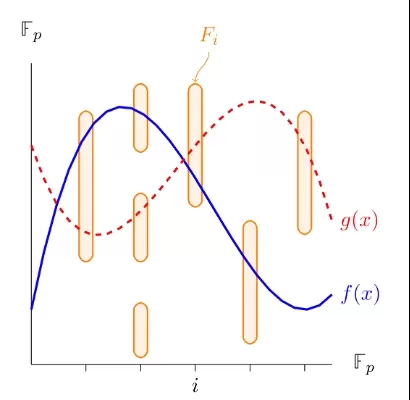 Google Quantum AI, en collaboration avec des chercheurs de Stanford, du MIT et de Caltech, a développé un nouvel algorithme quantique appelé DQI qui montre que les ordinateurs quantiques à grande échelle peuvent résoudre des problèmes d'optimisation spécifiques tels que l'intersection optimale de polynômes de manière beaucoup plus efficace que n'importe quelle méthode classique connue, ce qui offre un avantage quantique potentiel pour des cas d'utilisation commerciaux et scientifiques complexes.