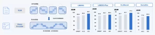 Zhiyuan Launches GO-2 Embodied Large Model, Setting New Robot Performance Benchmark