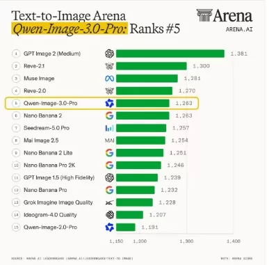Am 5. August hat Alibaba auf seiner Qwen-KI-Plattform „Qwen-Image-3.0“ eingeführt. Die Pro- und Standard-Versionen bieten APIs für die Text-zu-Bild-Generierung ab 0,18 Yuan pro Bild an. Im Text-zu-Bild-Ranking von Arena.ai belegt das Modell landesweit den ersten Platz. Das Modell unterstützt Anweisungen mit bis zu 4.500 Token, die präzise Darstellung von 10-Pixel-Text und LaTeX-Formeln, über 100 Kunststile, 12 Sprachen sowie Allgemeinwissen mit Online-Suche. Es ist in Arbeitsabläufe in den Bereichen E-Commerce, Film, Werbung und Architektur integriert.