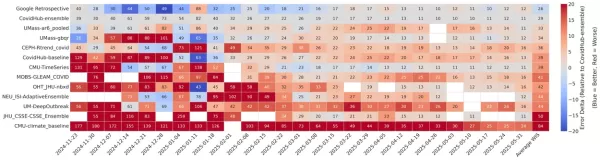 Google DeepMind introduces an AI-driven system using Gemini to help scientists generate high-performance empirical software for research. Tested across genomics, public health, geospatial analysis, neuroscience, and numerical tasks, it outperforms expert methods through iterative LLM-powered code optimization. The system accelerates discovery by automating hypothesis evaluation and reducing exploration time from months to hours.