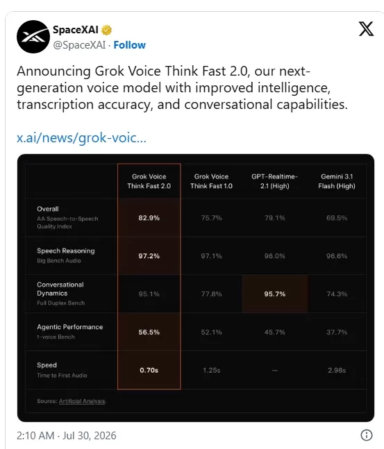 xAI ha lanzado Grok Voice Think Fast 2.0 para agentes de voz a un precio de 0,08 $/min. Obtiene una puntuación del 82,9 % en las pruebas de referencia de reconocimiento de voz, superando a GPT-Realtime-2.1 y Gemini3.1Flash. La latencia de audio inicial se ha reducido a 0,70 s. La precisión de la transcripción es entre 1,5 y 2 veces superior a la de Deepgram Nova3 y ElevenLabs Scribe v2. El modelo admite la inferencia paralela y respuestas más breves. Se está sometiendo a pruebas A/B en los servicios telefónicos de Starlink. El alias «grok-voice-latest» pasará a la versión 2.0 el 5 de agosto de 2026.