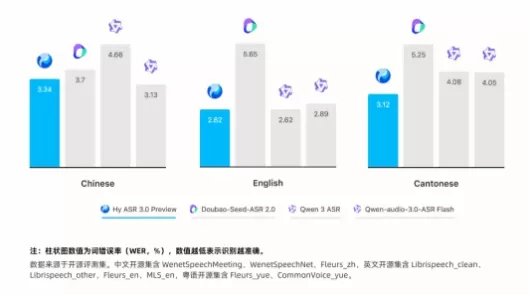 Tencent Hunyuan hat eine Vorschau auf „Hy ASR 3.0“ veröffentlicht, ein Spracherkennungsmodell, das auf dem Hy3-LLM basiert. Es verbessert die allgemeine Erkennungsleistung, das Kontextverständnis, die Robustheit in verschiedenen Szenarien sowie die Abdeckung von Dialekten und entwickelt sich damit von der Wort-für-Wort-Transkription hin zum Kontextverständnis. Bei internationalen Open-Source-Testdatensätzen lagen die Wortfehlerraten bei 3,34 % für Mandarin, 2,62 % für Englisch und 3,12 % für Kantonesisch. Auch Tencents eigener Testdatensatz zeigte in verschiedenen Szenarien niedrige Fehlerraten.
