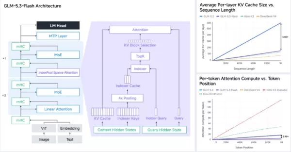 Zhipu launched GLM-5.3-FlashX, a high-speed AI model delivering 200 tokens per second. Built on the popular GLM-5.3-Flash, it leverages 100,000 domestic chips for optimized inference. This update balances intelligence, cost, and speed, significantly accelerating enterprise developer experiences while maintaining the superior performance of its predecessor.