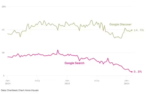 По данным Axios, поисковая система Google на базе искусственного интеллекта сокращает посещаемость небольших сайтов на 60%