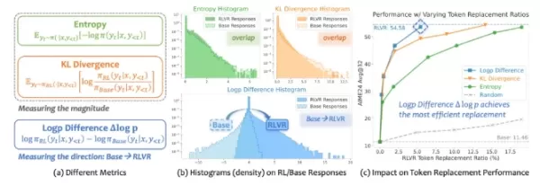 Alibaba Tongyi Lab's Qwen Pilot team introduced the FIPO algorithm to enhance large model reasoning. It uses a Future-KL mechanism to reward tokens critical for subsequent reasoning, overcoming reasoning length stagnation. In tests, FIPO outperformed comparable models like o1-mini and achieved significant accuracy gains in complex mathematical reasoning.