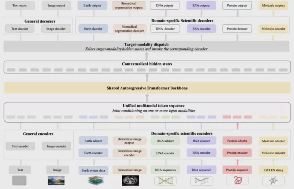 Shenzhen (Monkey King Bang), un modelo base multimodal de ciencia abierta con 11 000 millones de parámetros, gestiona seis tipos de datos científicos (ADN, ARN, proteínas, moléculas pequeñas, sistemas terrestres e imágenes médicas) en un único modelo unificado. Conserva los formatos específicos de los datos, supera a otros modelos similares en 9 de 20 tareas biológicas, obtiene resultados competitivos en moléculas pequeñas, meteorología e imágenes médicas, y es de código abierto, con el código y los pesos a disposición del público.