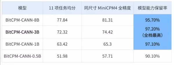 BitCPM-CANN 모델 아키텍처 및 성능 다이어그램
