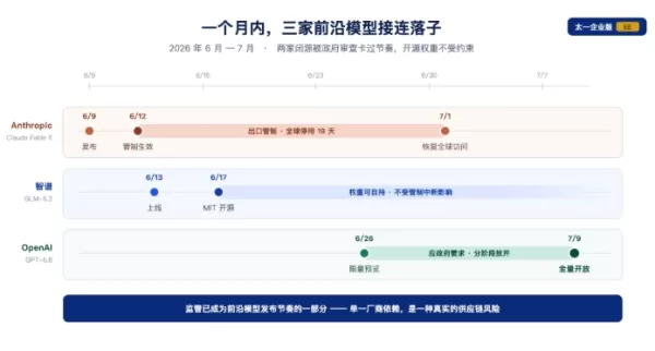 OpenAI 推出了 GPT-5.6 系列，该系列包含 Sol、Terra、Luna 三种模型。其定价为每百万个标记 1 美元至 30 美元不等。在 Agents Last Exam 的测试中，Sol 的表现比 Claude Fable5 高出 13.1 分，但在 SWE-Bench 测试及数学能力方面则稍逊一筹。中国的同类产品 GLM-5.2 则作为一款强大的开源替代方案出现。