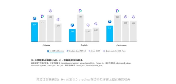 Tencent Hunyuan launched Hy ASR3.0 preview, integrating large language model Hy3 for context-aware speech recognition. Word error rates on open-source sets: Mandarin 3.34%, English 2.62%, Cantonese 3.12%. Self-built evaluations cover dialects, professional terms, and noisy conditions, achieving industry-leading performance.