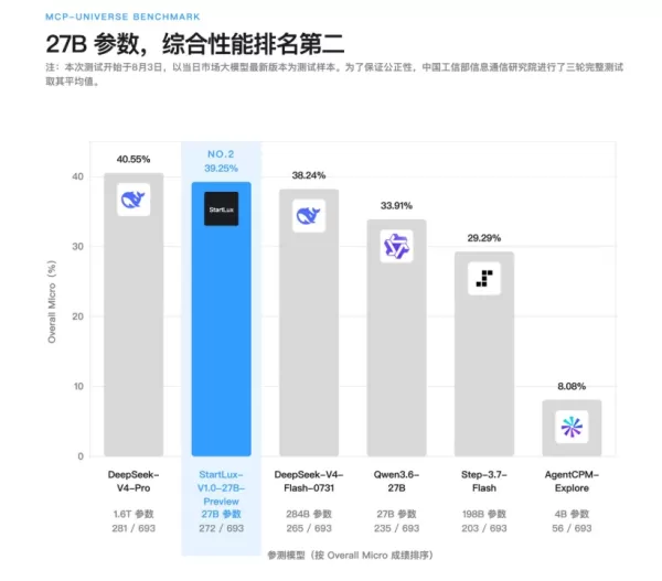 上海 StartLux 釋出了 StartLux-V1.0-27B-Preview，這是一款在中國可信 AI 基準測試中排名第二的本地大模型。該模型擁有 270 億引數，在關鍵任務中超越了 DeepSeek-V4-Flash 等更大規模的模型，並達到了萬億引數級 DeepSeek-V4-Pro 的水平。該模型採用 Auto Research 後訓練技術開發，可在消費級 PC 上執行，標誌著全球科技巨頭聚焦於 300 億引數級模型的同時，向更具成本效益且安全的本地 AI 解決方案轉變。