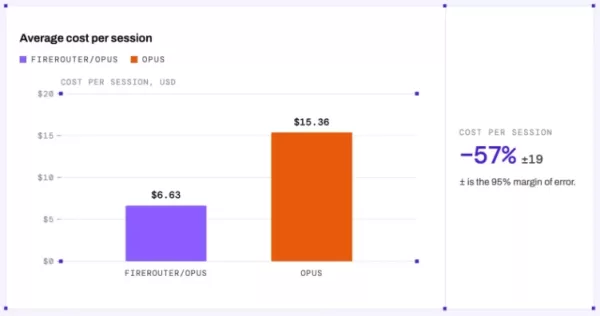 Fireworks AI launched FireRouter with Opus, a cache-aware routing model optimizing Claude Opus, GLM5.3, and GLM5.3Flash. Internal A/B testing shows a 57% cost reduction per session, dropping from $15.36 to $6.63, with only a 1.5 percentage point accuracy drop (98.1% of Opus alone). The system dynamically routes tasks to balance quality and cost, achieving a 94.2% cache hit rate by directing routine tasks to cheaper models.