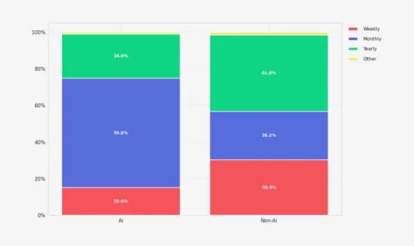Las aplicaciones basadas en inteligencia artificial tienen dificultades para retener a los usuarios a largo plazo, según un nuevo informe