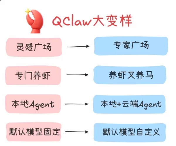 騰訊雲為其 AI 代理平台 QClaw 推出了重大更新 v0.2.14。 此次升級引入了 Hermes 框架，可靈活處理多代理任務，並支援在多個底層模型之間無縫切換，包括騰訊的 Hy3 預覽版、DeepSeek-V4-Pro、KIMI-K2.6 及 GLM-5.1。此外，新推出的「專家廣場」匯集了逾 100 位各行業的 AI 專家，旨在簡化使用者互動並提升工作效率。
