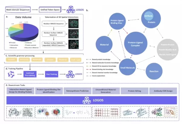 Aliyun's Open-Source Scientific Model LOGOS Beats Microsoft with 1/56th the Parameters