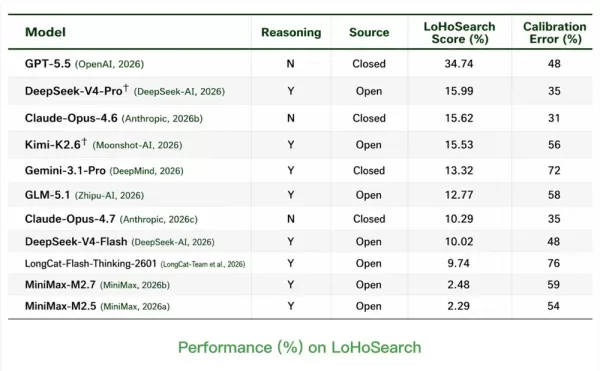 Meituan's LongCat launched LoHoSearch, a tougher benchmark replacing BrowseComp. It auto-generates questions from 7.62M Wikipedia entities, removing difficulty ceilings. Top models scored only 34.74% vs 90% on BrowseComp, exposing search agents' true weaknesses. Context strategies yield minimal gains. The 544-question benchmark is open-sourced.